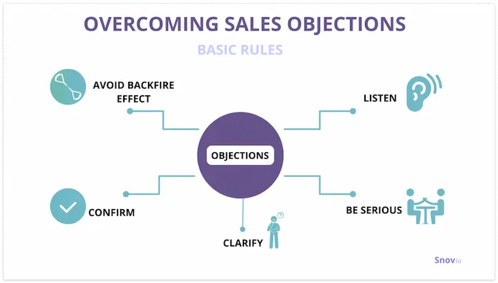Overcoming sales objections - avoids backfire effect, listen, confirm, be serious, clarify
