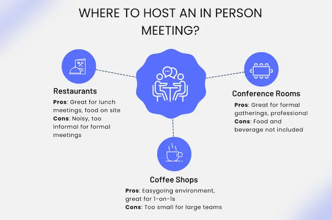 Where to host an in person meeting - pros and cons of restaurants, conference rooms, and coffee shops